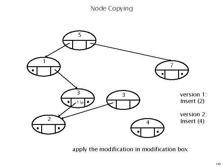 Node Copying 5 1 7 3 version 1: Insert (2) 3 1 lp 2