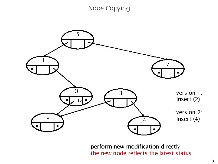 Node Copying 5 1 7 3 version 1: Insert (2) 3 1 lp 2