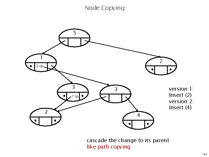 Node Copying 5 1 7 2 rp 3 3 1 lp 2 4 version