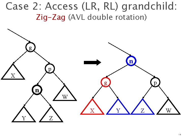 Case 2: Access (LR, RL) grandchild: Zig-Zag (AVL double rotation) g n p X