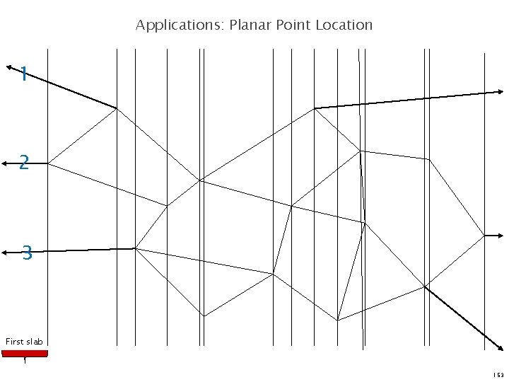 Applications: Planar Point Location 1 2 3 First slab 153 