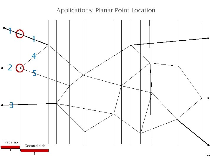 Applications: Planar Point Location 1 2 1 4 5 3 First slab Second slab