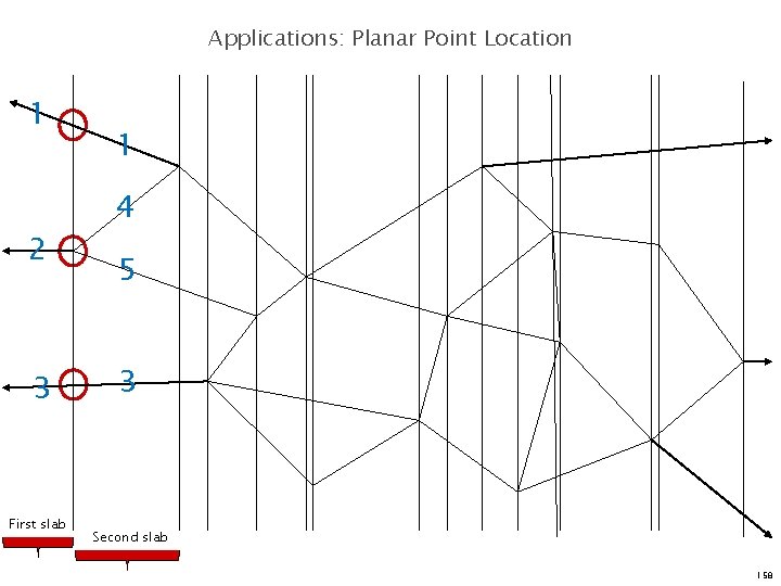Applications: Planar Point Location 1 2 3 First slab 1 4 5 3 Second