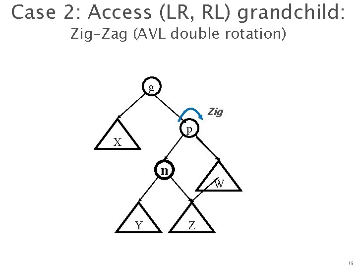 Case 2: Access (LR, RL) grandchild: Zig-Zag (AVL double rotation) g Zig p X