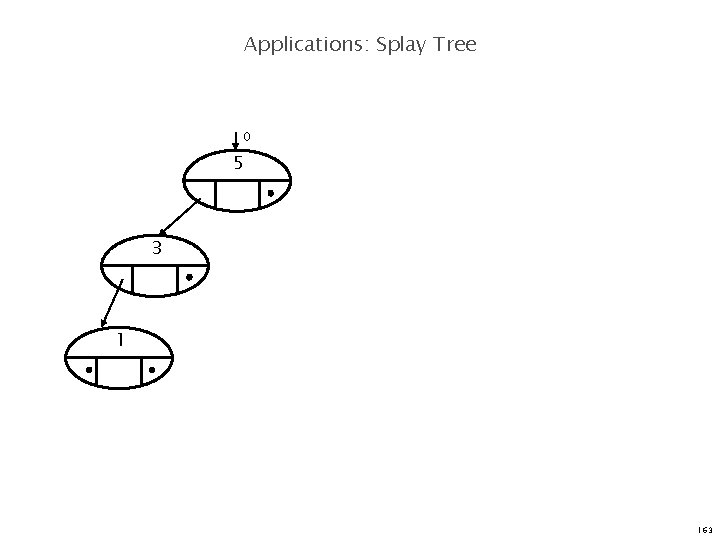 Applications: Splay Tree 0 5 3 1 163 