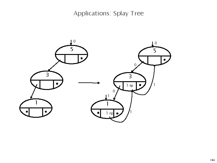 Applications: Splay Tree 0 0 5 5 0 3 3 1 rp 1 1