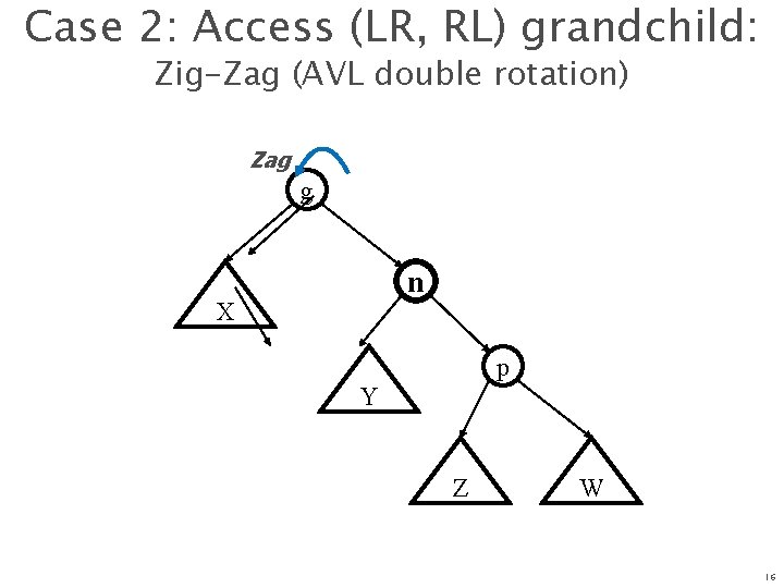 Case 2: Access (LR, RL) grandchild: Zig-Zag (AVL double rotation) Zag g n X