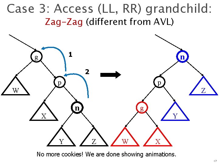 Case 3: Access (LL, RR) grandchild: Zag-Zag (different from AVL) 1 g n 2