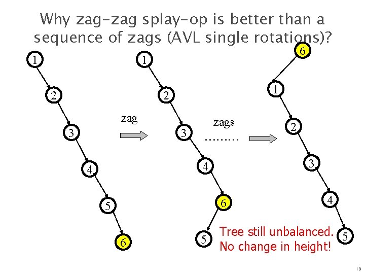 Why zag-zag splay-op is better than a sequence of zags (AVL single rotations)? 1
