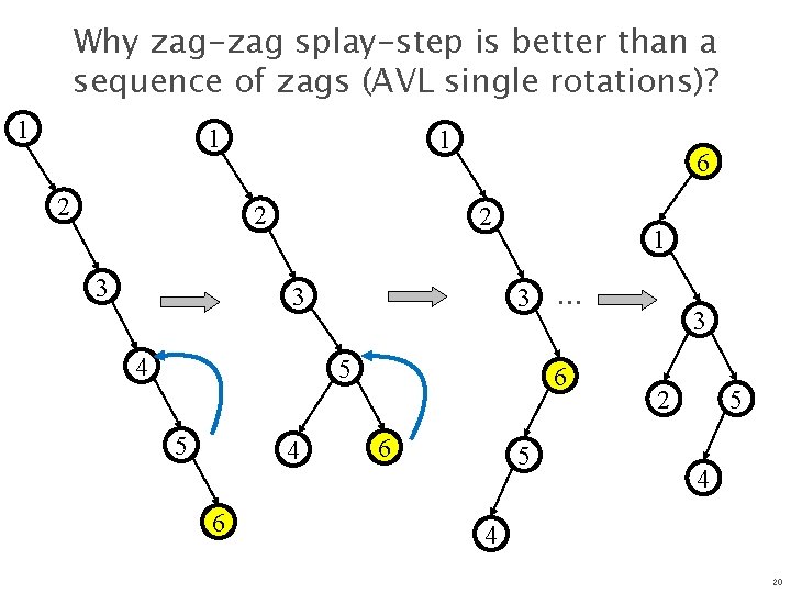 Why zag-zag splay-step is better than a sequence of zags (AVL single rotations)? 1