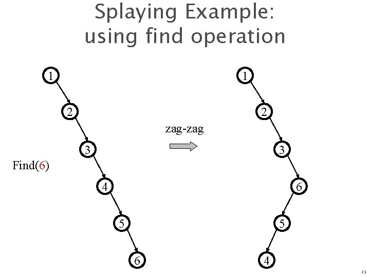 Splaying Example: using find operation 1 1 2 2 zag-zag 3 3 Find(6) 4