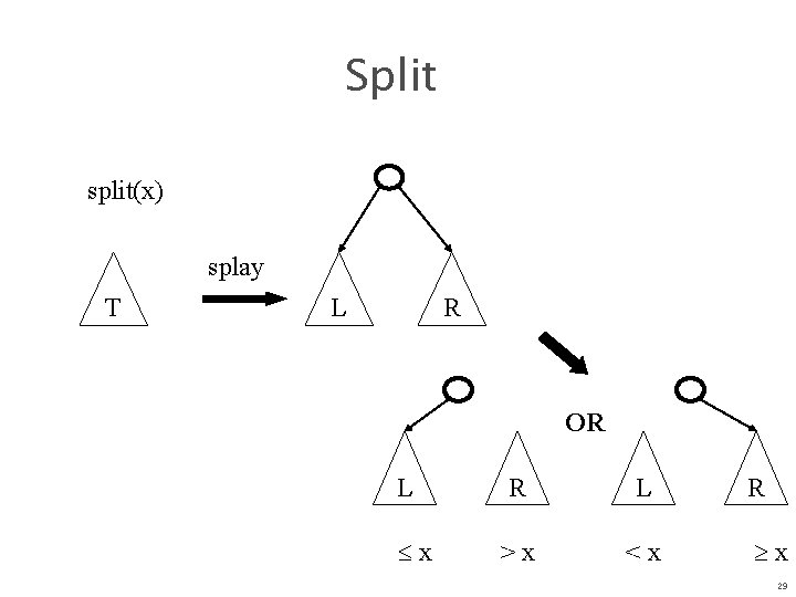 Split split(x) splay T L R OR L x R L >x <x R