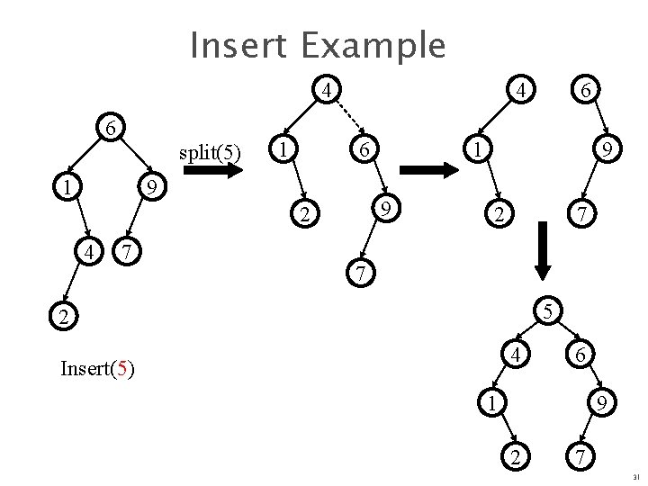 Insert Example 4 6 split(5) 1 1 4 6 9 4 7 1 9