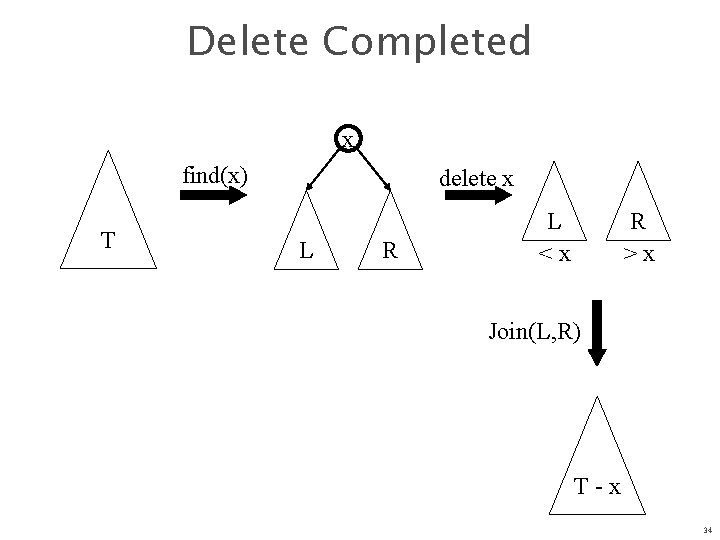 Delete Completed x find(x) T delete x L R L <x R >x Join(L,