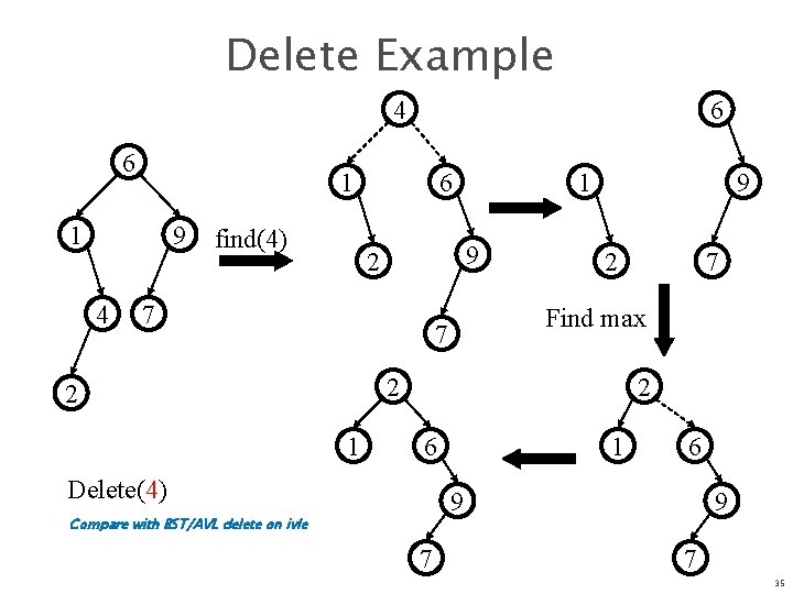 Delete Example 4 6 1 1 9 4 6 find(4) 6 1 9 2