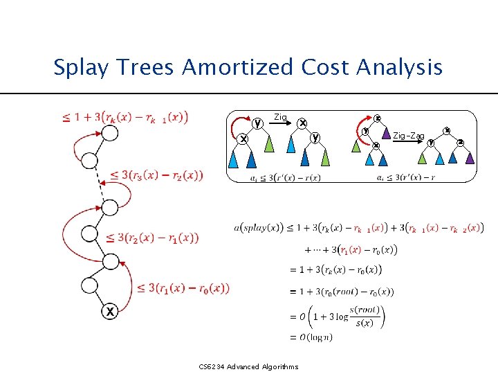 Splay Trees Amortized Cost Analysis y Zig x CS 6234 Advanced Algorithms x z