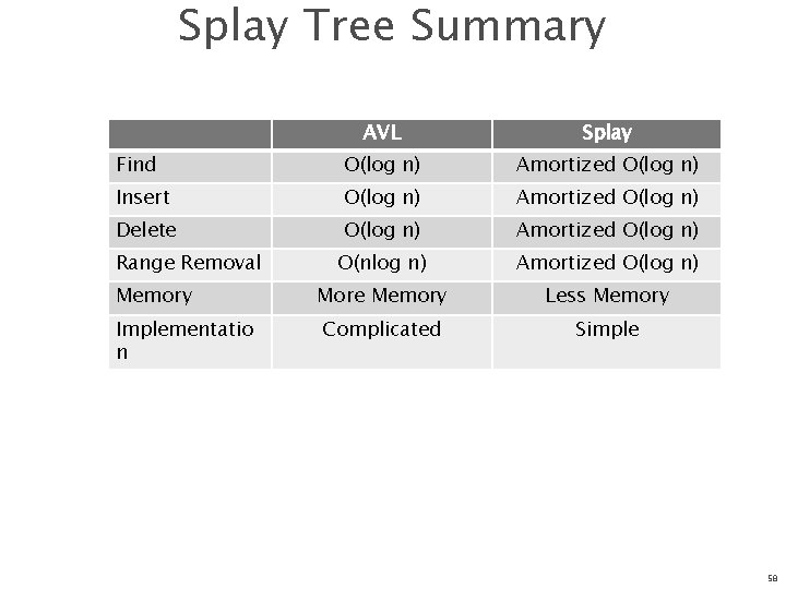 Splay Tree Summary AVL Splay Find O(log n) Amortized O(log n) Insert O(log n)