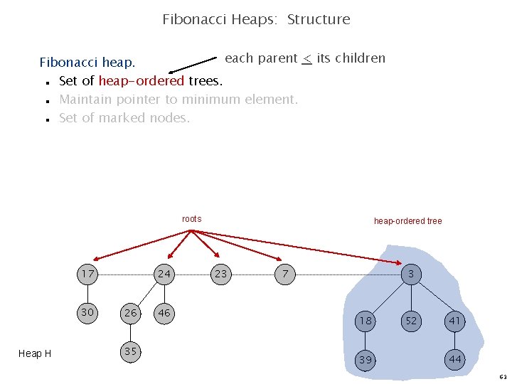 Fibonacci Heaps: Structure each parent < its children Fibonacci heap. Set of heap-ordered trees.