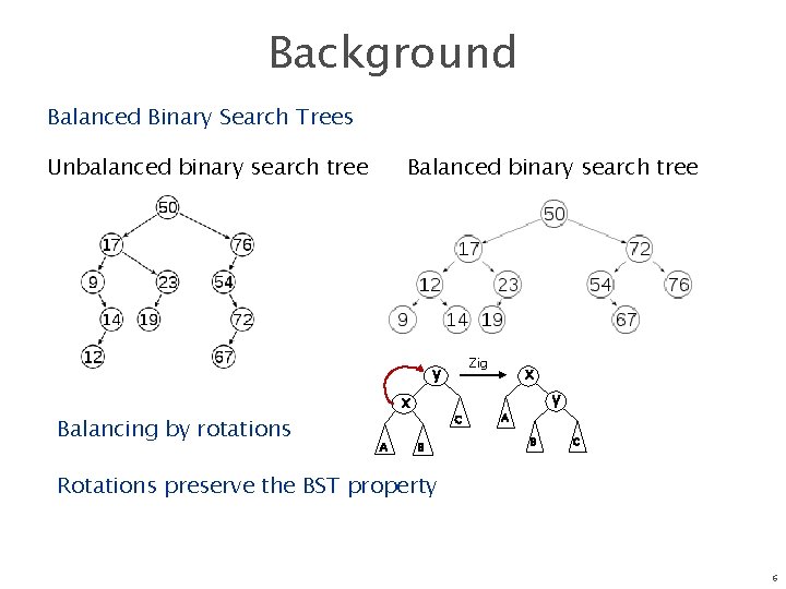 Background Balanced Binary Search Trees Unbalanced binary search tree Balanced binary search tree Zig