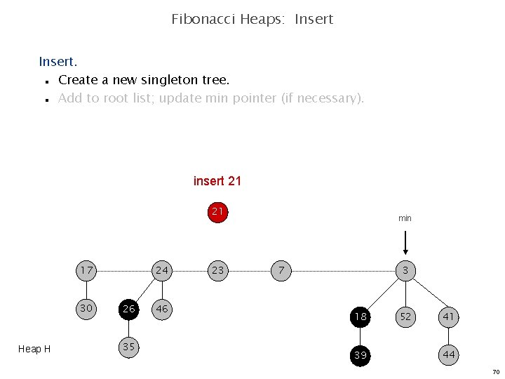 Fibonacci Heaps: Insert. Create a new singleton tree. Add to root list; update min