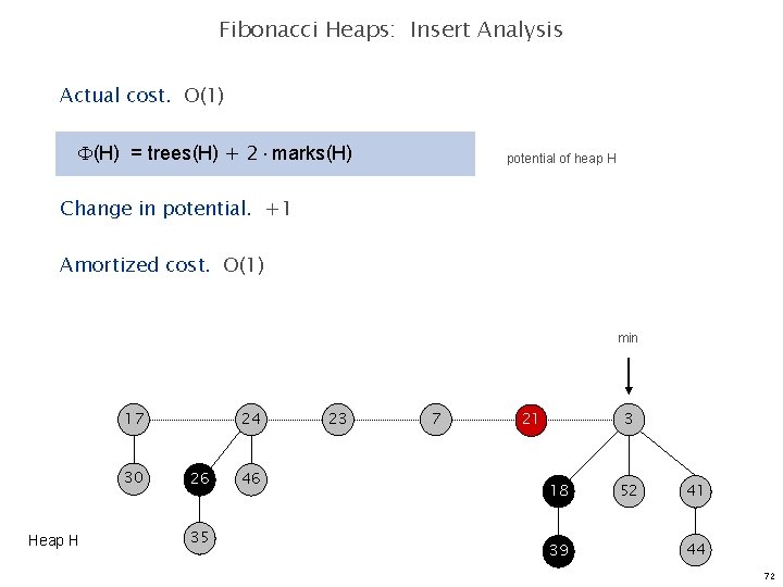Fibonacci Heaps: Insert Analysis Actual cost. O(1) (H) = trees(H) + 2 marks(H) potential