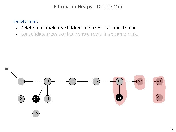 Fibonacci Heaps: Delete Min Delete min; meld its children into root list; update min.
