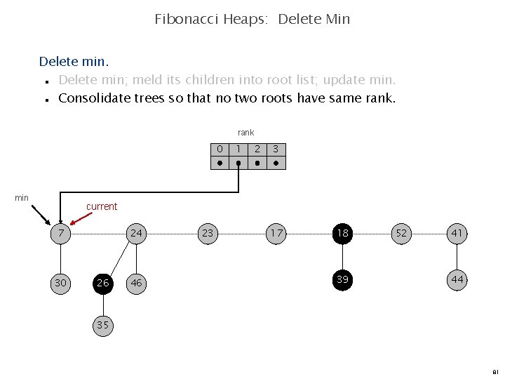 Fibonacci Heaps: Delete Min Delete min; meld its children into root list; update min.
