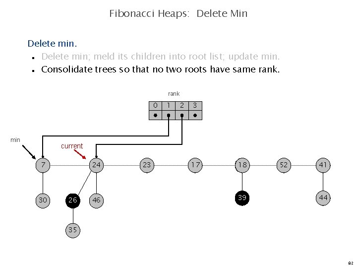 Fibonacci Heaps: Delete Min Delete min; meld its children into root list; update min.