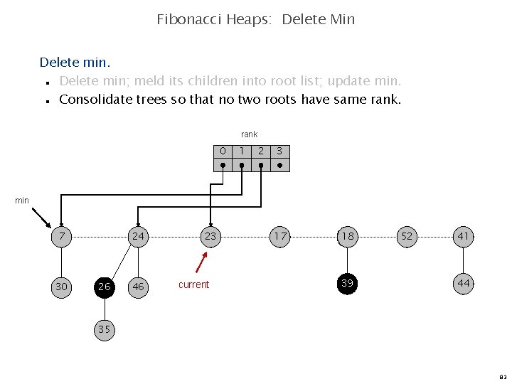 Fibonacci Heaps: Delete Min Delete min; meld its children into root list; update min.