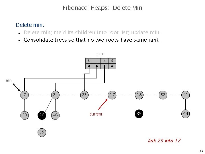 Fibonacci Heaps: Delete Min Delete min; meld its children into root list; update min.