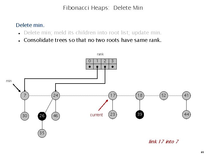 Fibonacci Heaps: Delete Min Delete min; meld its children into root list; update min.