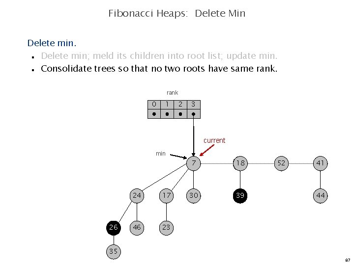 Fibonacci Heaps: Delete Min Delete min; meld its children into root list; update min.