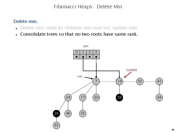 Fibonacci Heaps: Delete Min Delete min; meld its children into root list; update min.