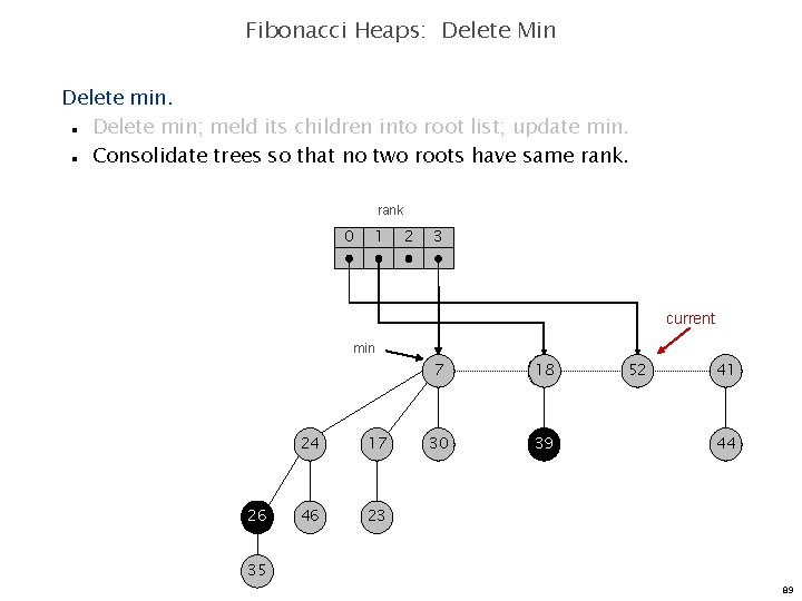 Fibonacci Heaps: Delete Min Delete min; meld its children into root list; update min.