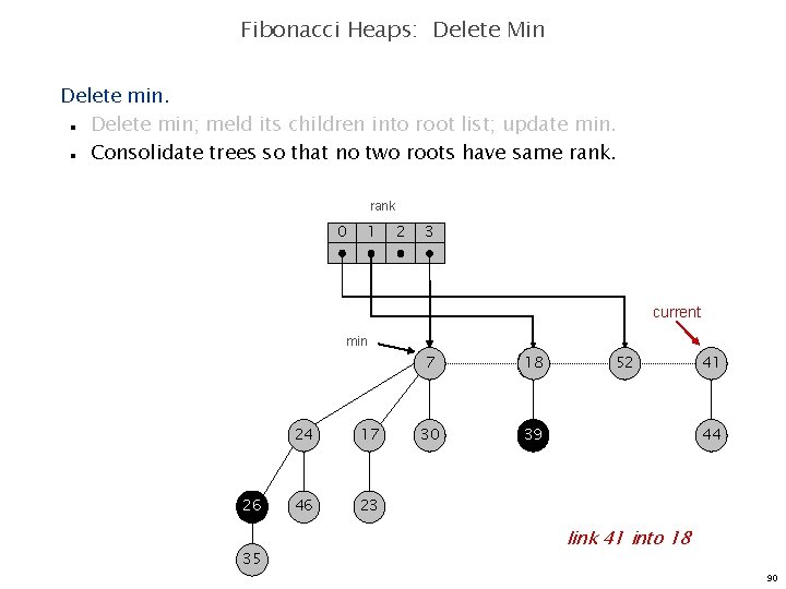 Fibonacci Heaps: Delete Min Delete min; meld its children into root list; update min.