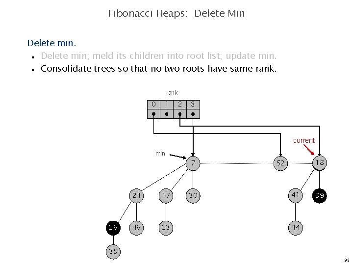 Fibonacci Heaps: Delete Min Delete min; meld its children into root list; update min.