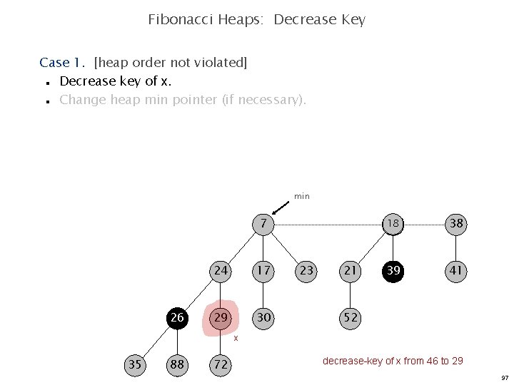 Fibonacci Heaps: Decrease Key Case 1. [heap order not violated] Decrease key of x.