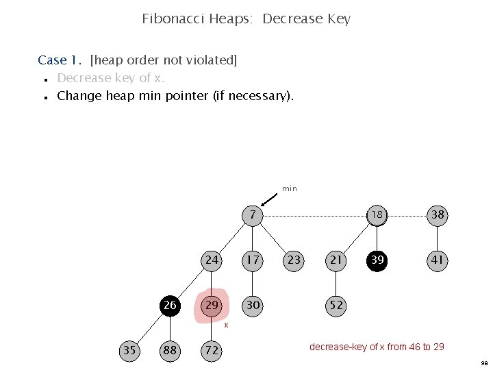 Fibonacci Heaps: Decrease Key Case 1. [heap order not violated] Decrease key of x.