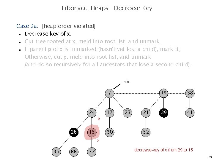 Fibonacci Heaps: Decrease Key Case 2 a. [heap order violated] Decrease key of x.