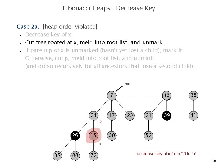 Fibonacci Heaps: Decrease Key Case 2 a. [heap order violated] Decrease key of x.