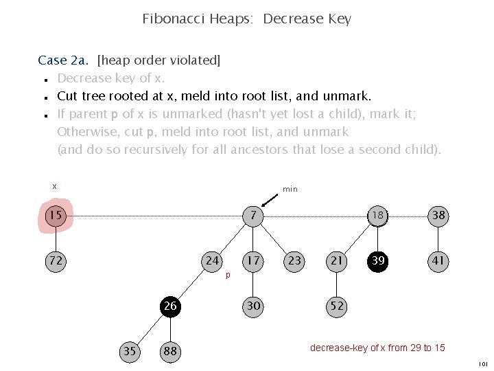 Fibonacci Heaps: Decrease Key Case 2 a. [heap order violated] Decrease key of x.