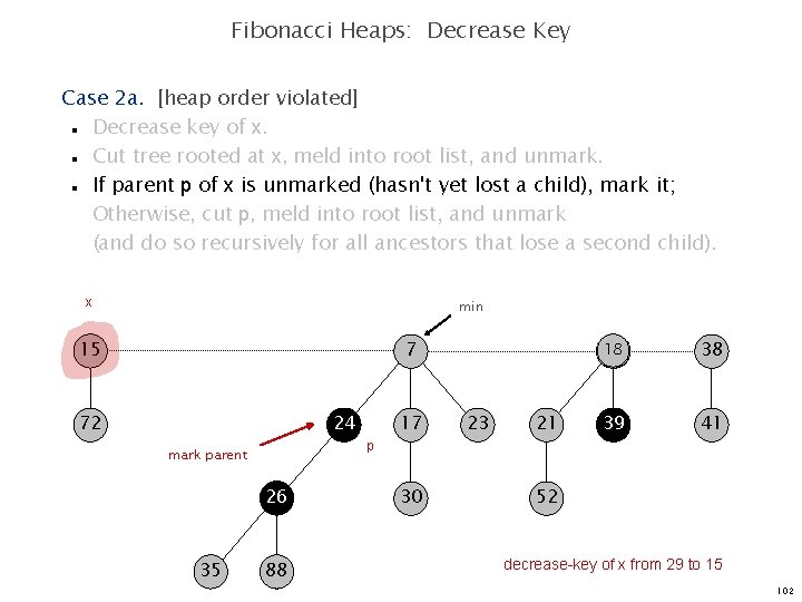 Fibonacci Heaps: Decrease Key Case 2 a. [heap order violated] Decrease key of x.