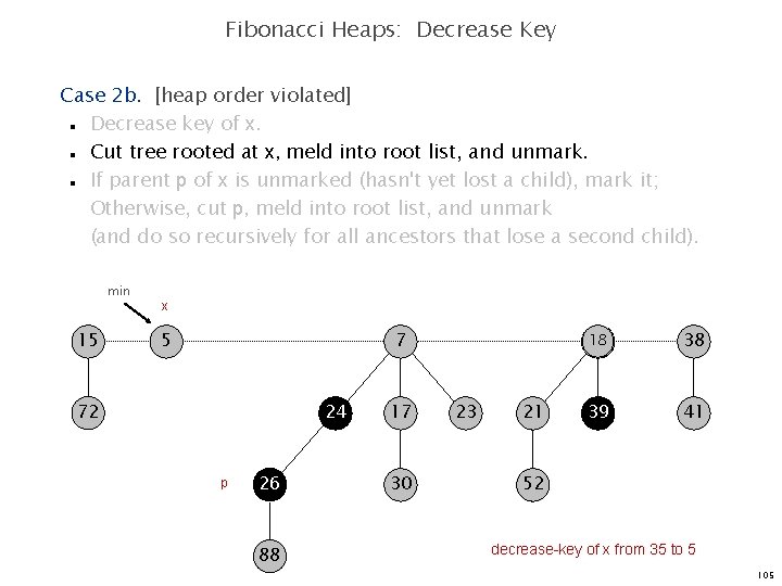 Fibonacci Heaps: Decrease Key Case 2 b. [heap order violated] Decrease key of x.