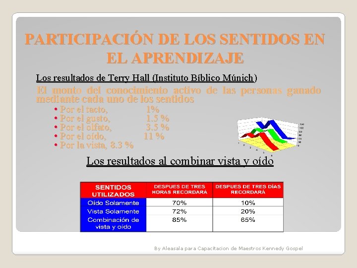 PARTICIPACIÓN DE LOS SENTIDOS EN EL APRENDIZAJE Los resultados de Terry Hall (Instituto Bíblico PARTICIPACIÓN DE LOS SENTIDOS EN EL APRENDIZAJE Los resultados de Terry Hall (Instituto Bíblico