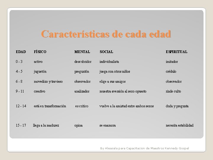 Características de cada edad EDAD FÍSICO MENTAL SOCIAL ESPIRITUAL 0 -3 activo descubridor individualista Características de cada edad EDAD FÍSICO MENTAL SOCIAL ESPIRITUAL 0 -3 activo descubridor individualista