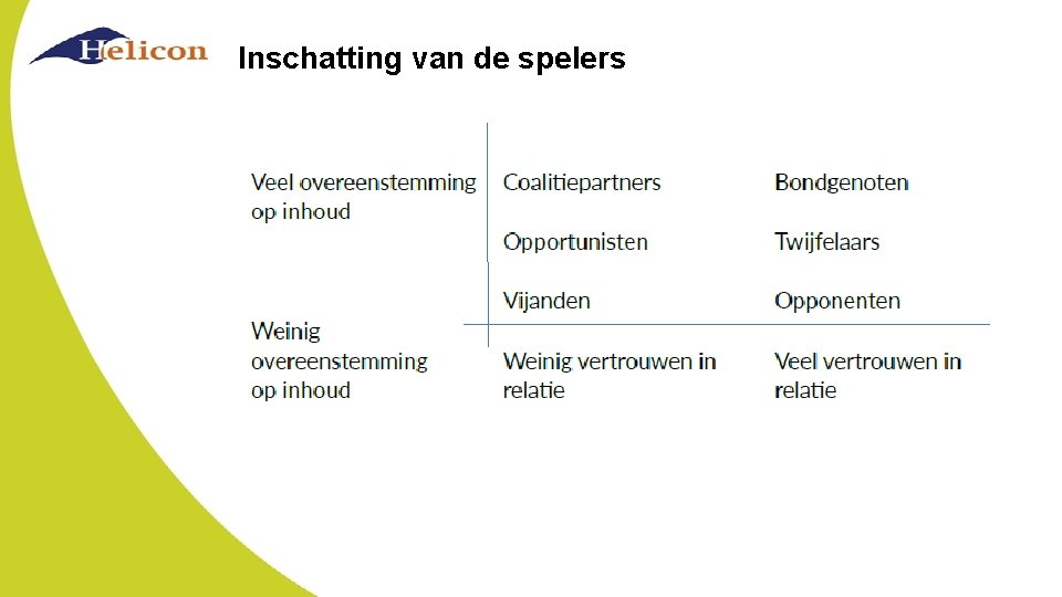 Inschatting van de spelers 