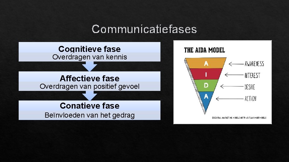 Communicatiefases Cognitieve fase Overdragen van kennis Affectieve fase Overdragen van positief gevoel Conatieve fase