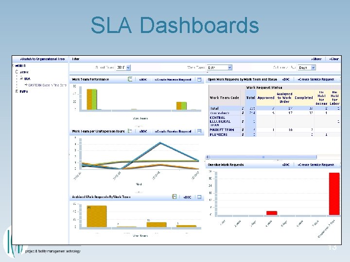SLA Dashboards 13 