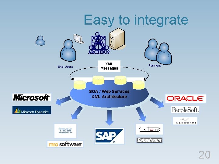 Easy to integrate End-Users XML Messages Partners SOA / Web Services XML Architecture 20