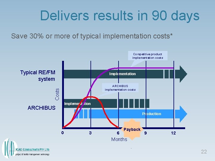 Delivers results in 90 days Save 30% or more of typical implementation costs* Competitive